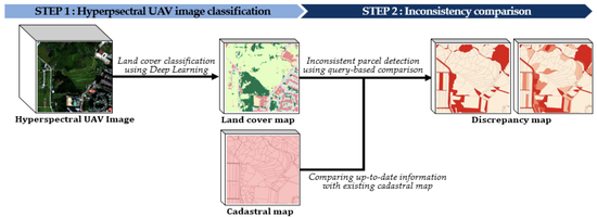 GIS- Updating Land Category in Cadastral Map Using Hyperspectral UAV [Korea LX, Jan.–Dec. 2019]